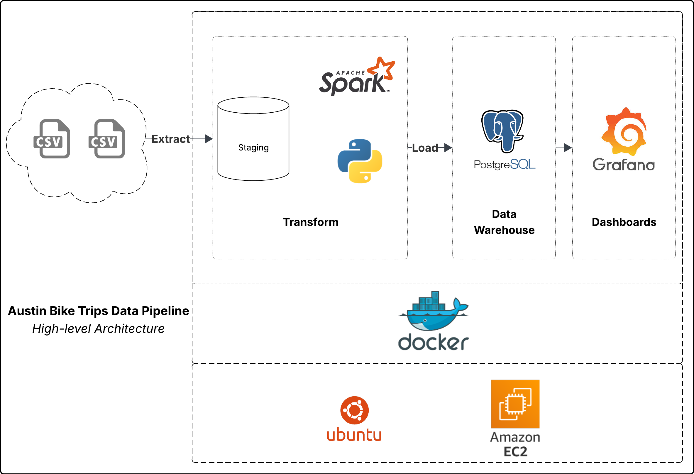 Austin Trips visualization