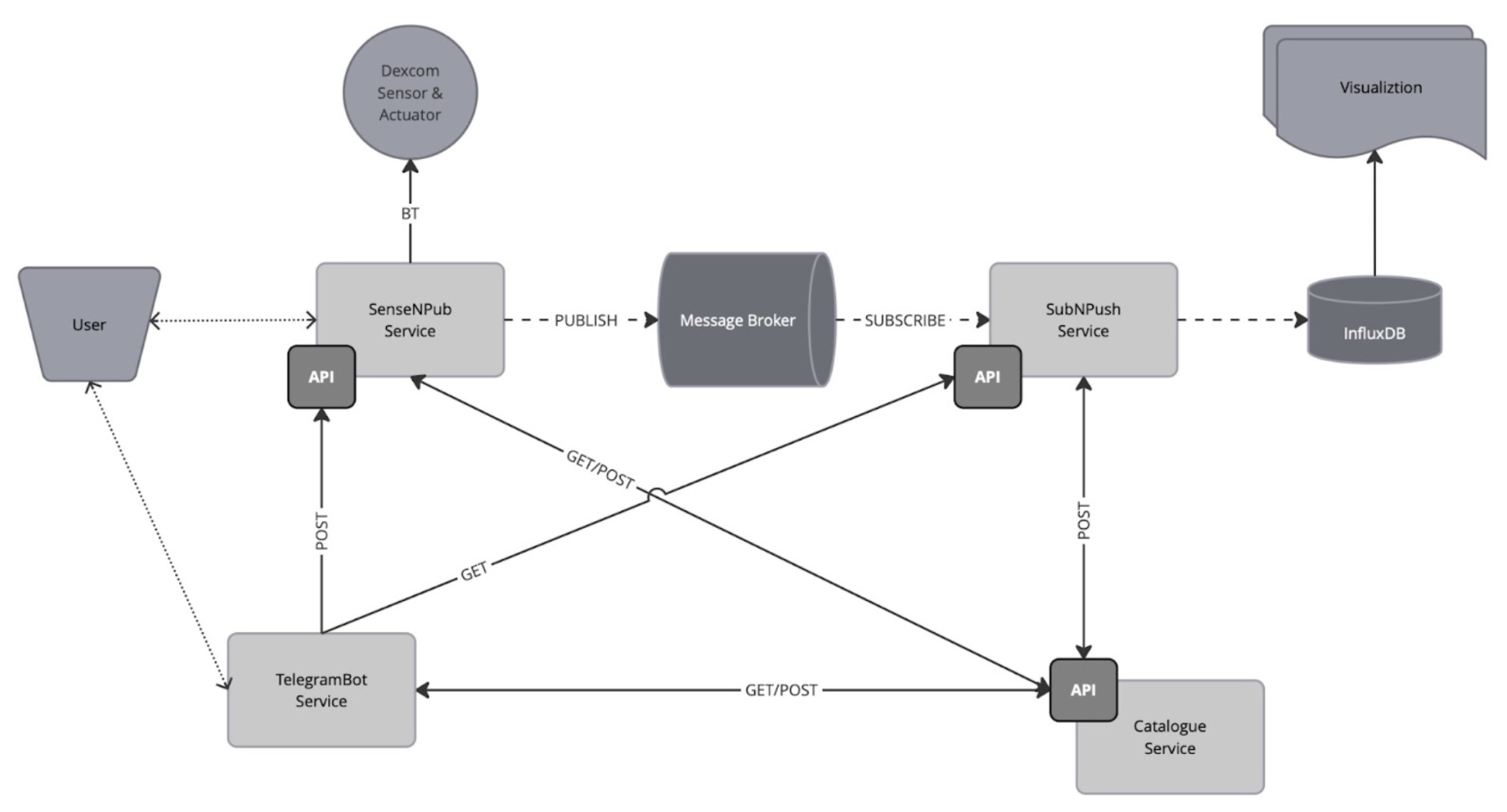 Insulin Monitoring & Actuation visualization