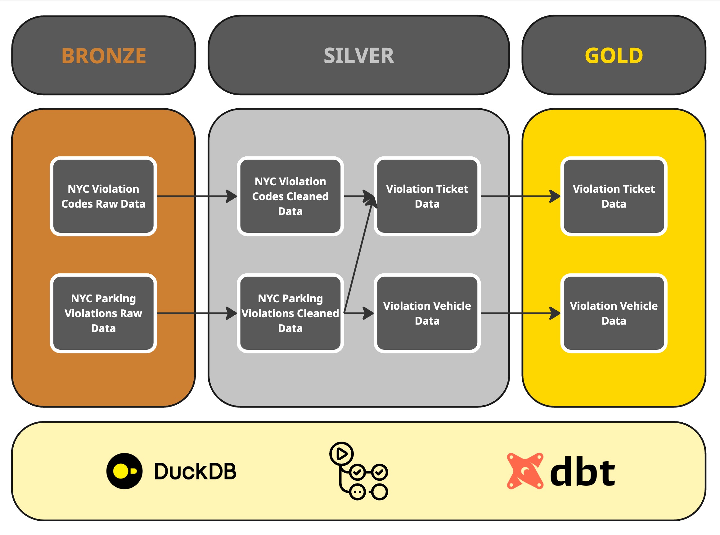 NYC Parking Violations visualization