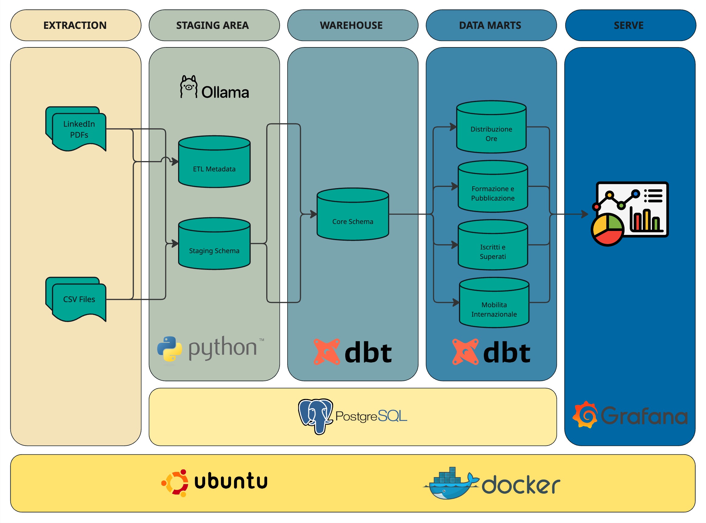 PhD Studenti ETL & Dashboards visualization